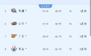 开云体育平台APP-青岛男篮大胜海南队，提升排名