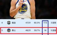 开云下载-勇士主场大胜，稳固西部第一位置