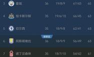开云体育官网-利物浦主场大胜热刺，继续领跑英超积分榜的简单介绍