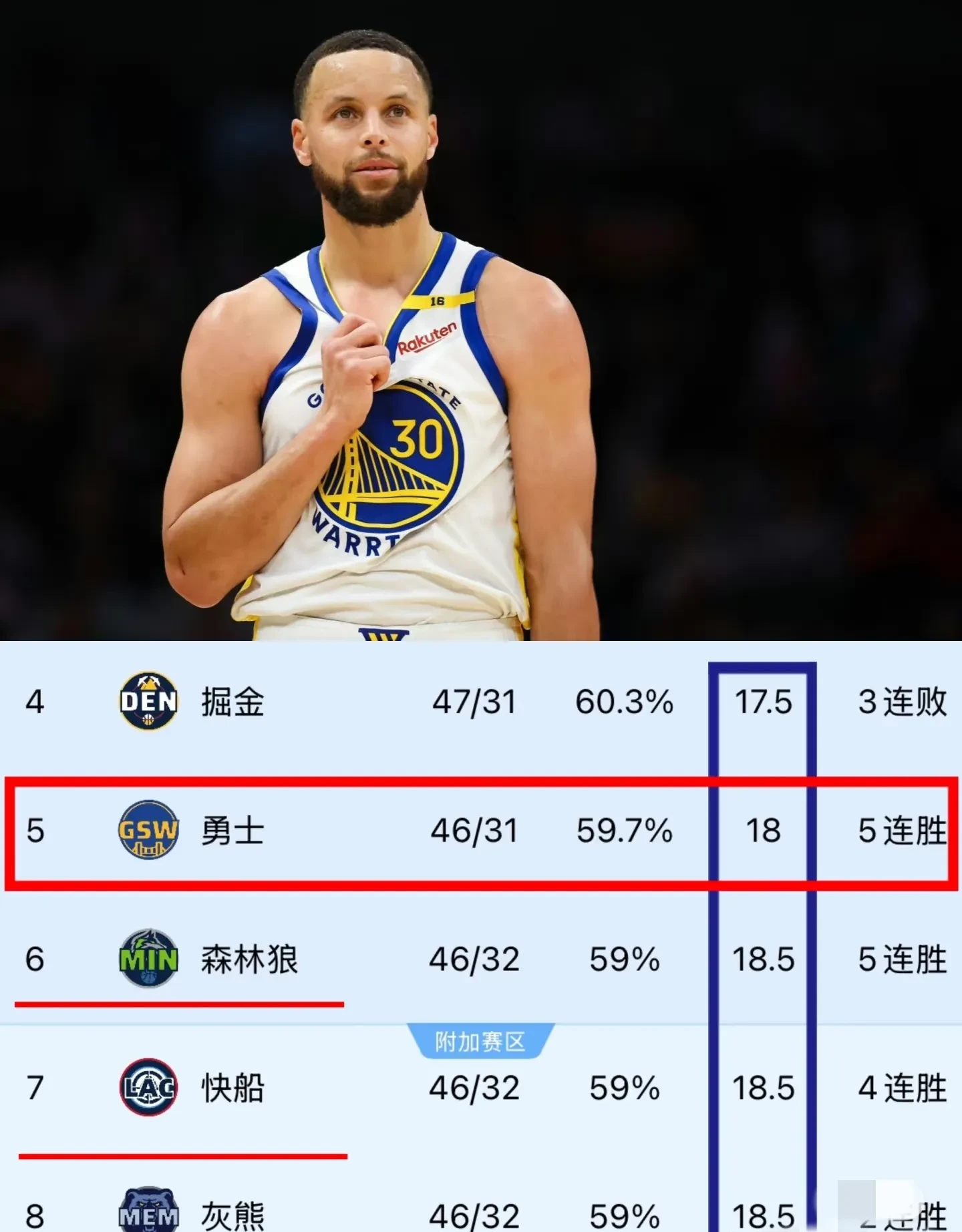 勇士主场大胜，稳固西部第一位置