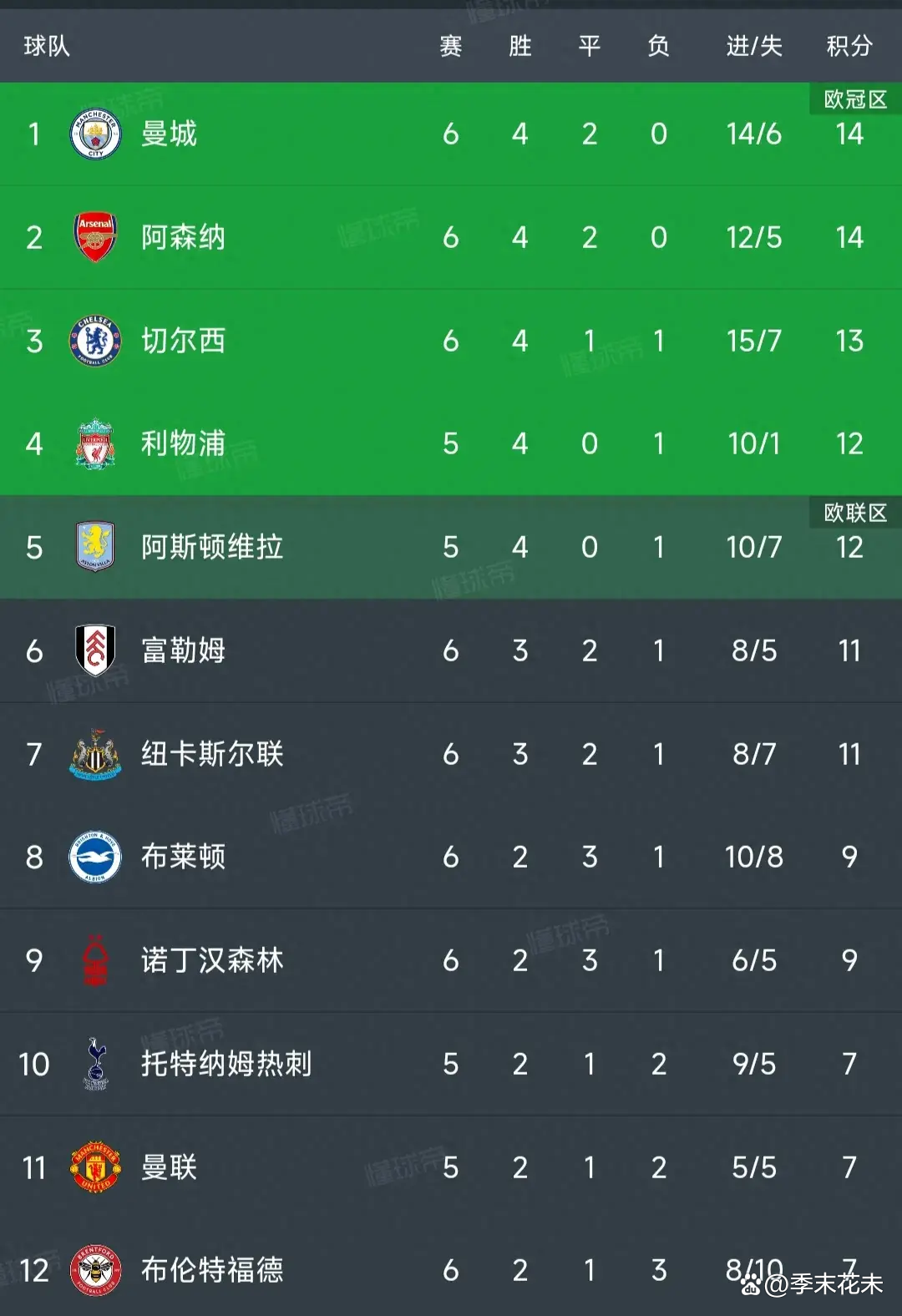 包含莱斯特城客场战平布莱顿，积分榜上升的词条