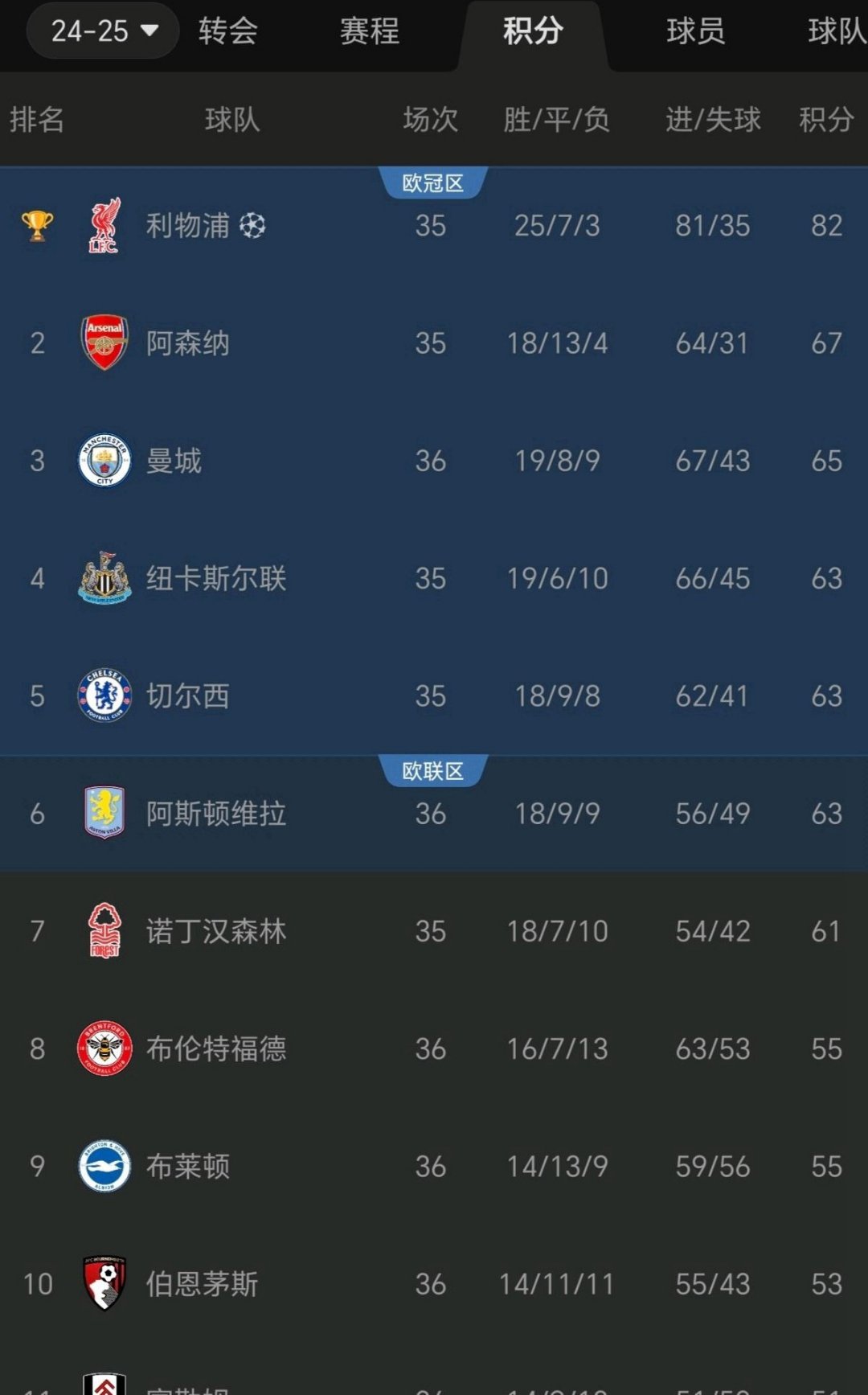 利物浦主场大胜热刺，继续领跑英超积分榜的简单介绍