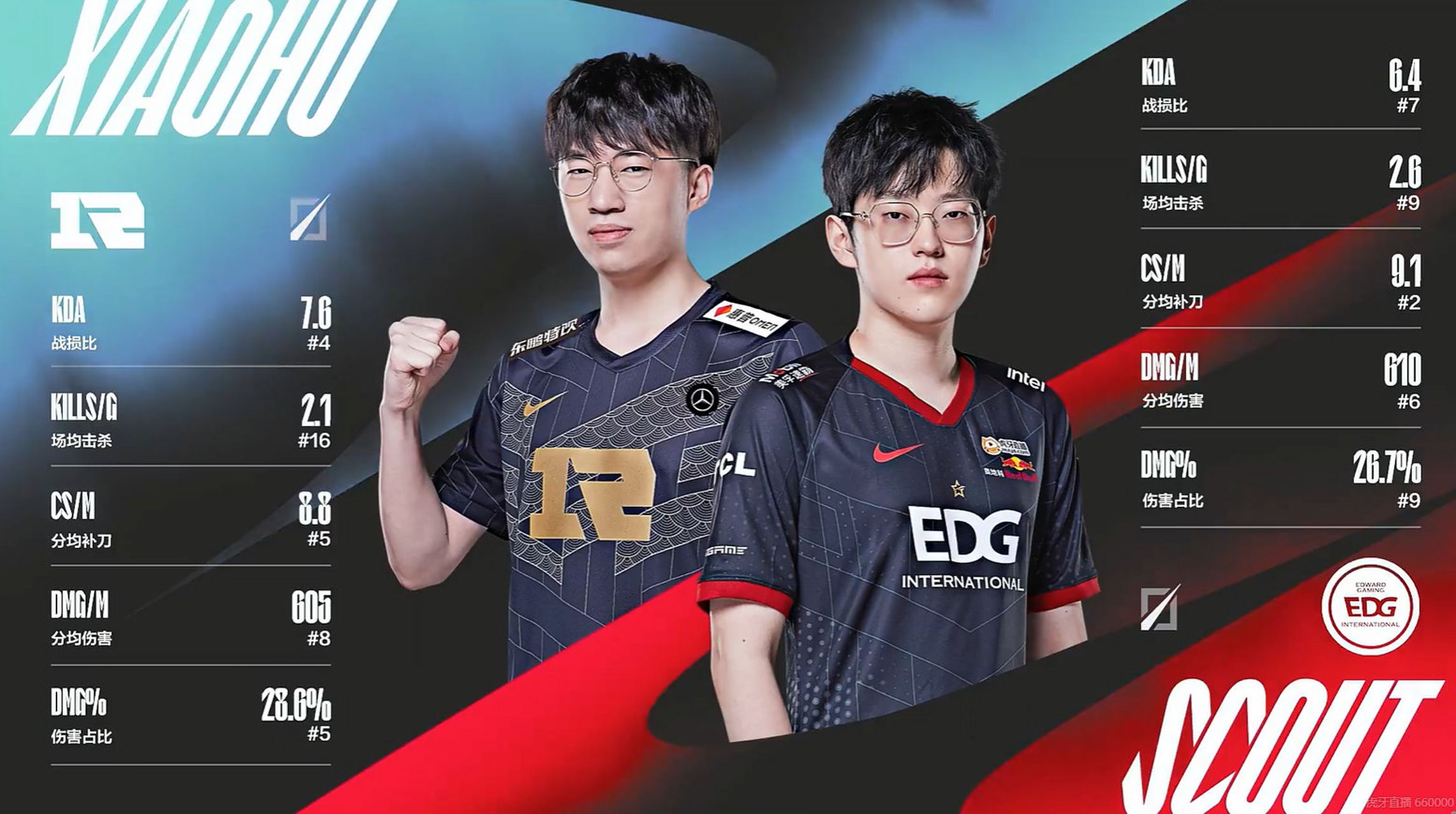 包含TES险胜EDG,Xiaohu团战一打五顶尖较量四强赛,成为赛场最大亮点的词条 包含TES险胜EDG,Xiaohu团战一打五顶尖较量四强赛,成为赛场最大亮点的词条