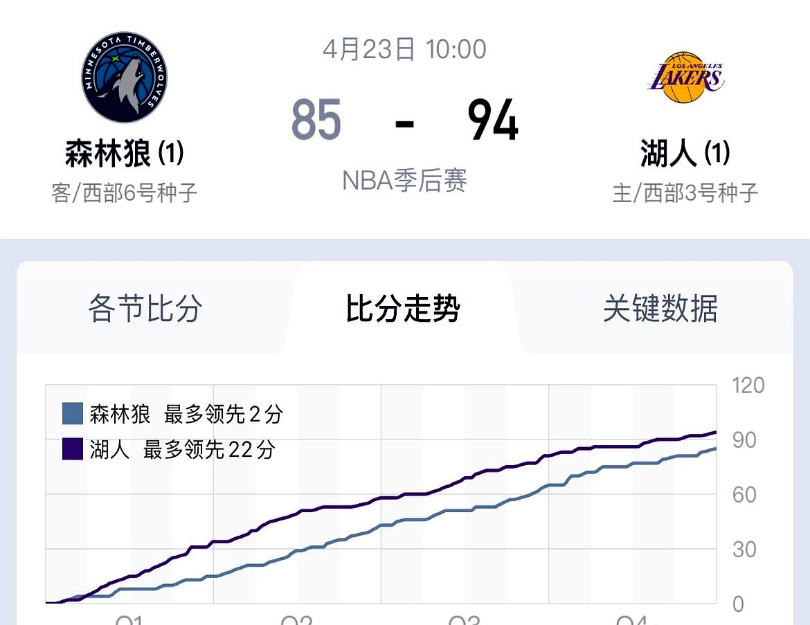 湖人大破森林狼，主场连胜达六场